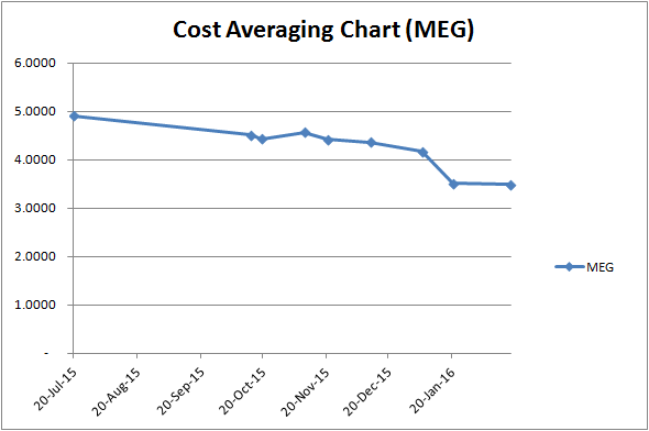 cost-averaging-chart-meg
