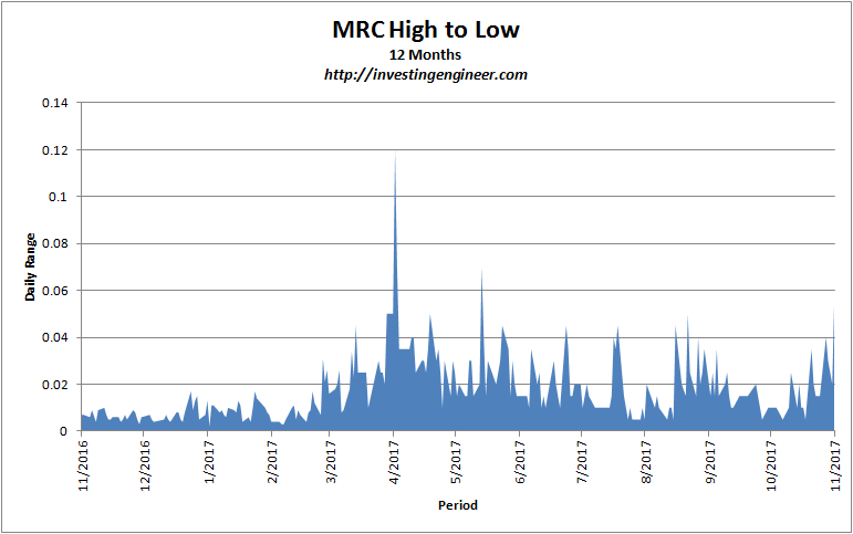 volatility analysis mrc