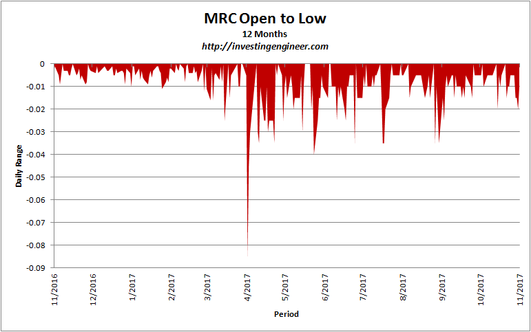 volatility analysis mrc