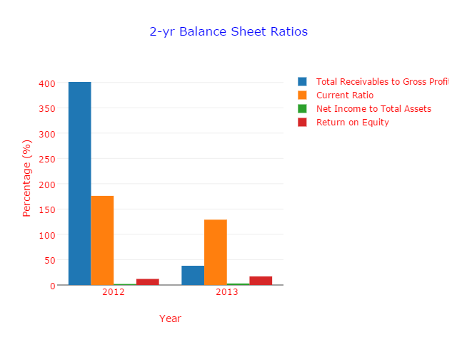Fig. 4 2-yr Balance Sheet Ratios