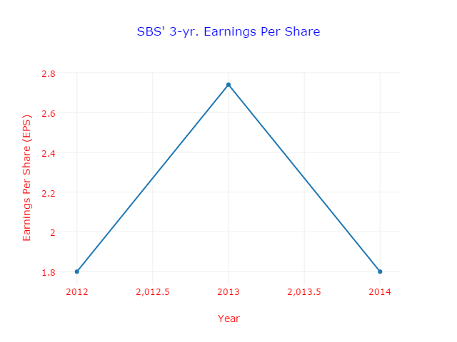 Fig. 2 3-yr Earnings Per Share