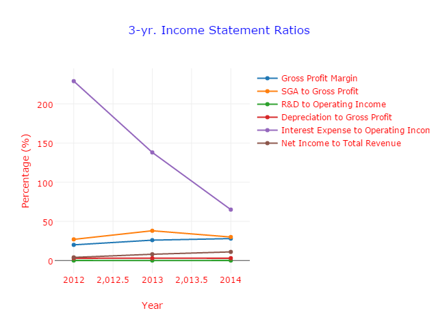 Fig. 3 3-yr Income Statement