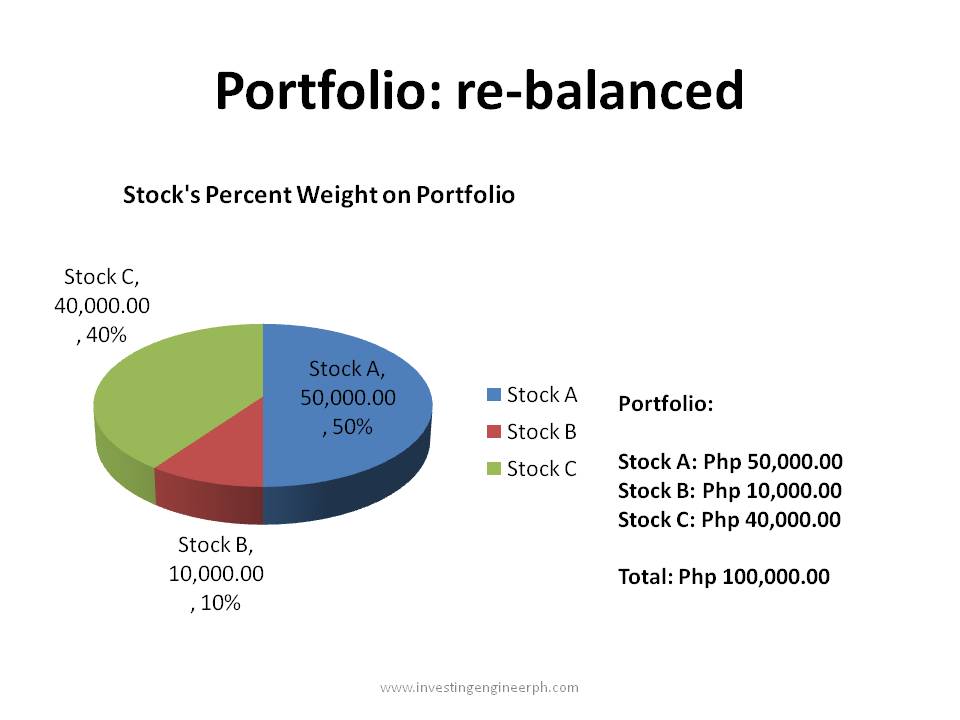re-balance your portfolio
