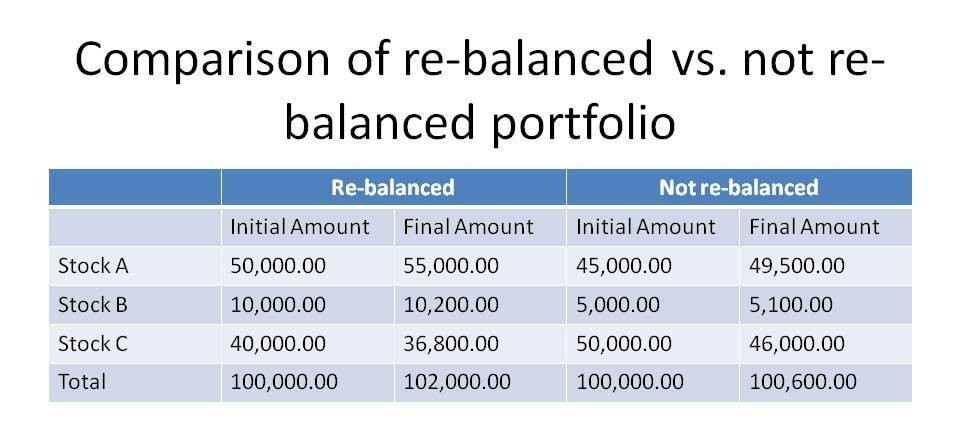 re-balance portfolio