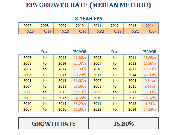 compounded annual growth rate