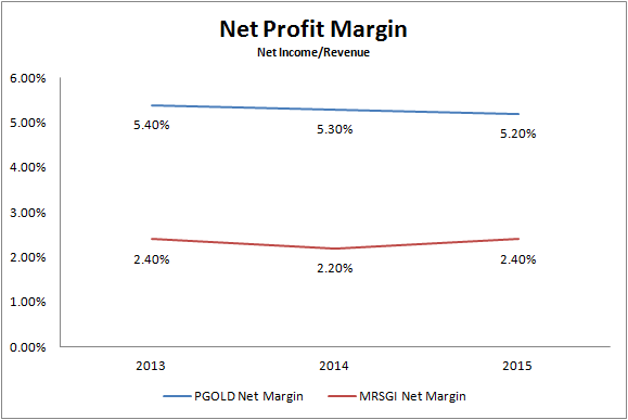 mrsgi stock analysis