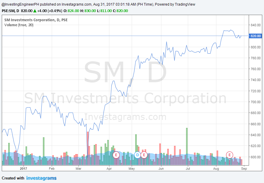 sm stock analysis