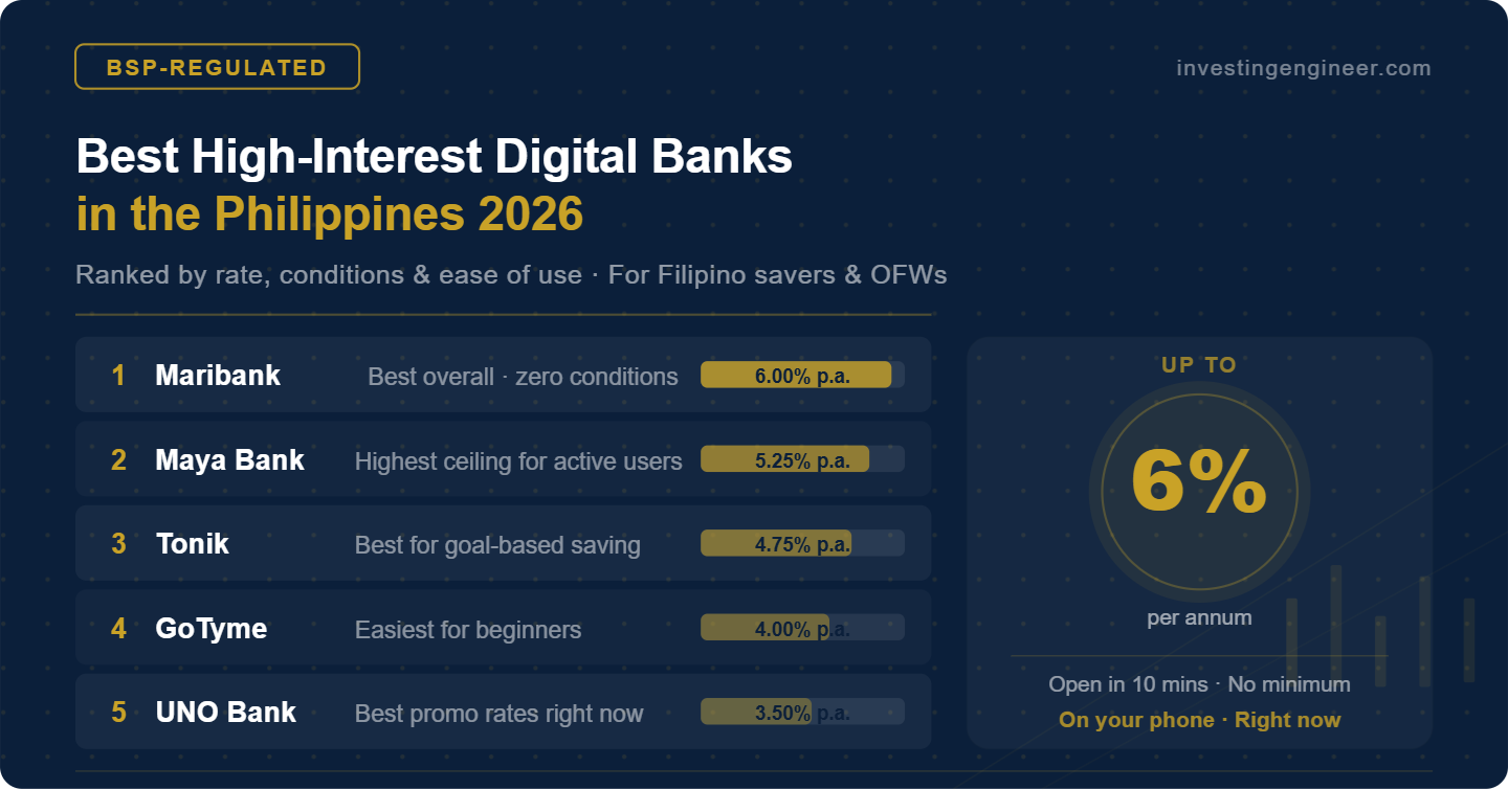 best high-interest digital banks Philippines 2026