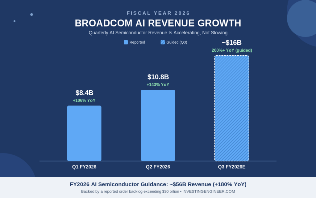 AI Stock Rotation Explained: Nvidia vs. AMD vs. Broadcom in 2026 3