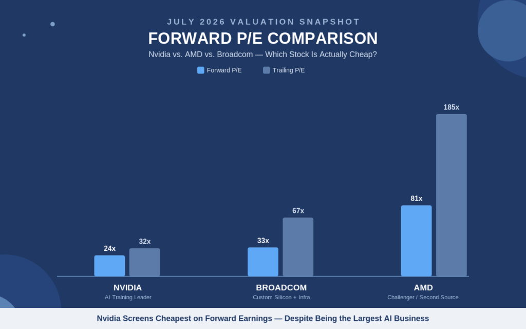 AI Stock Rotation Explained: Nvidia vs. AMD vs. Broadcom in 2026 4