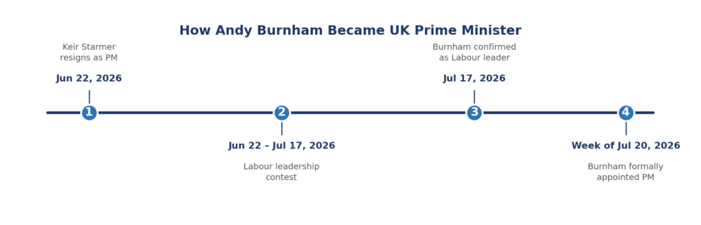 Andy Burnham as UK Prime Minister: What Investors Need to Know (2026) 1