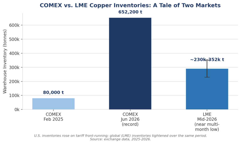 Is the Copper Rally a Bubble? What the Data Shows 3
