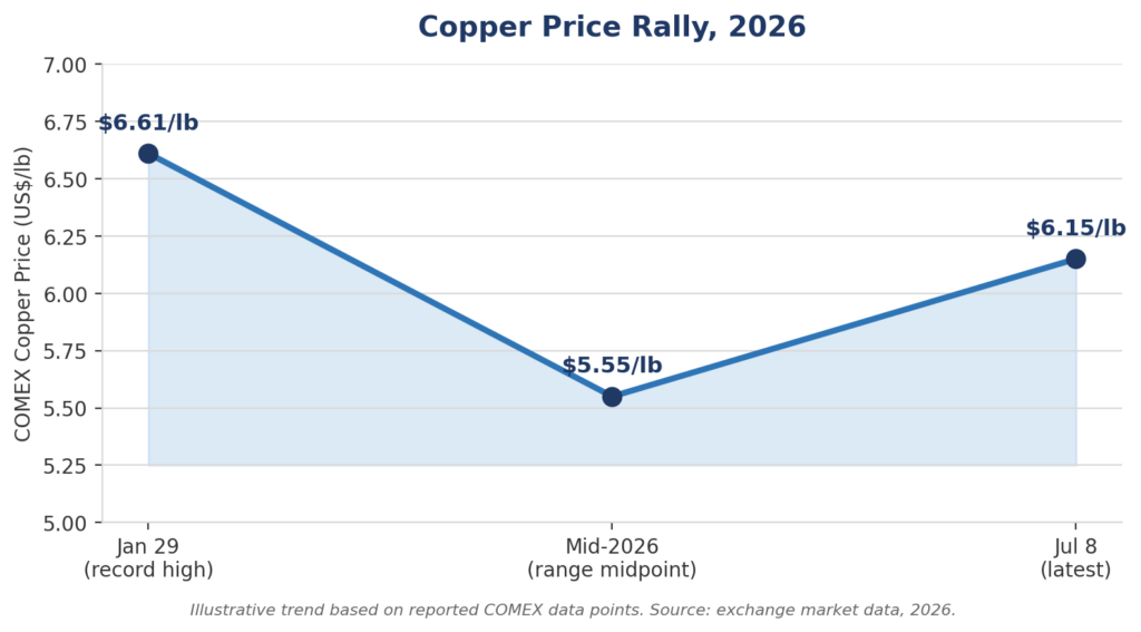 Is the Copper Rally a Bubble? What the Data Shows 1