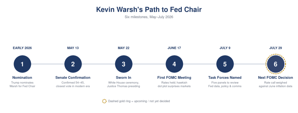 Kevin Warsh: What Investors Need to Know About the New Fed Chair 1
