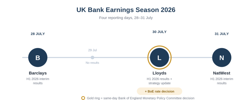 UK Bank Earnings Season 2026: What to Watch From Lloyds, Barclays, and NatWest 2 UK Bank Earnings Season 2026: What to Watch From Lloyds, Barclays, and NatWest 2
