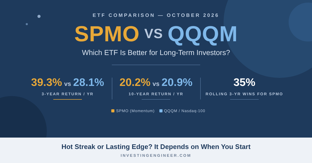 SPMO vs QQQM