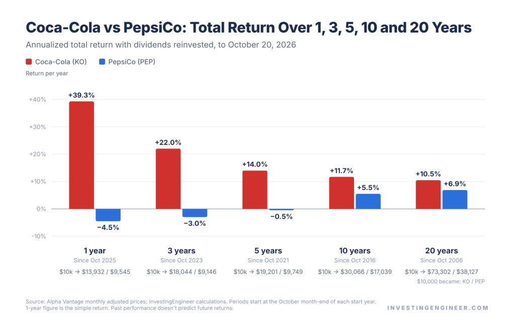 KO vs PEP: Which Dividend Stock is Better? (2026) 6 KO vs PEP: Which Dividend Stock is Better? (2026) 4