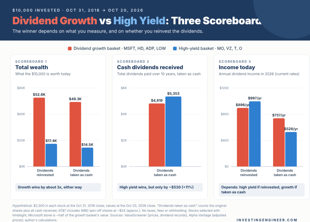 Dividend Growth vs High Yield: Which Strategy Builds More Wealth? 3 Dividend Growth vs High Yield: Which Strategy Builds More Wealth? 3