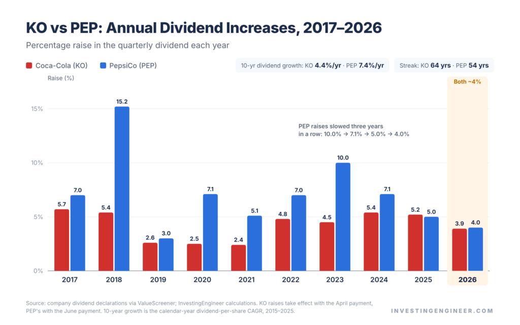 KO vs PEP: Which Dividend Stock is Better? (2026) 4 KO vs PEP: Which Dividend Stock is Better? (2026) 2
