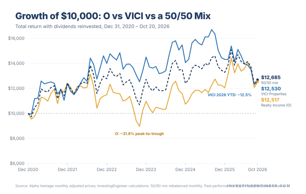 Realty Income vs VICI: Is VICI Better Than Realty Income? 5 Realty Income vs VICI: Is VICI Better Than Realty Income? 3