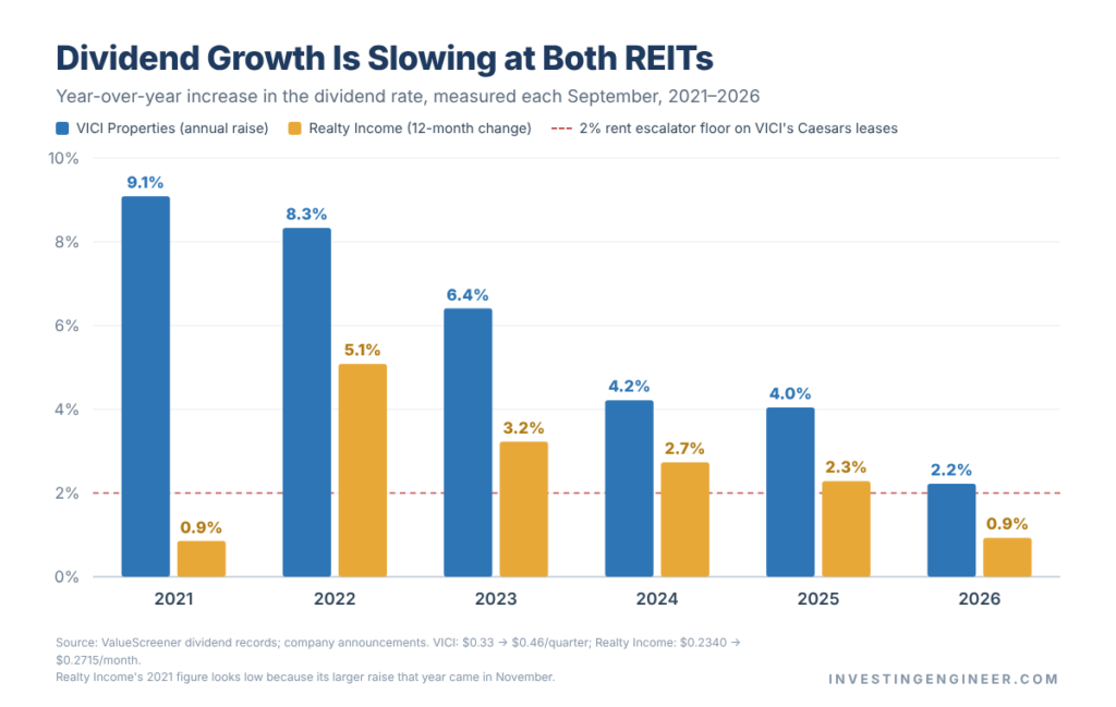 Realty Income vs VICI: Is VICI Better Than Realty Income? 3 Realty Income vs VICI: Is VICI Better Than Realty Income? 1
