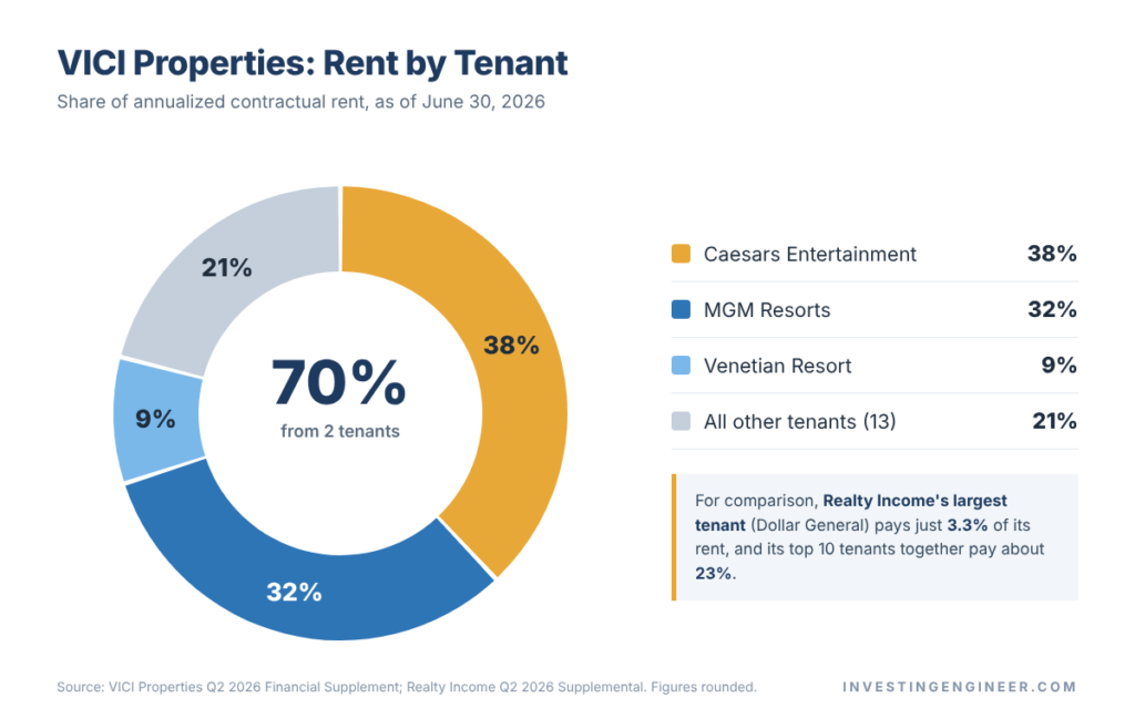 Realty Income vs VICI: Is VICI Better Than Realty Income? 4 Realty Income vs VICI: Is VICI Better Than Realty Income? 2