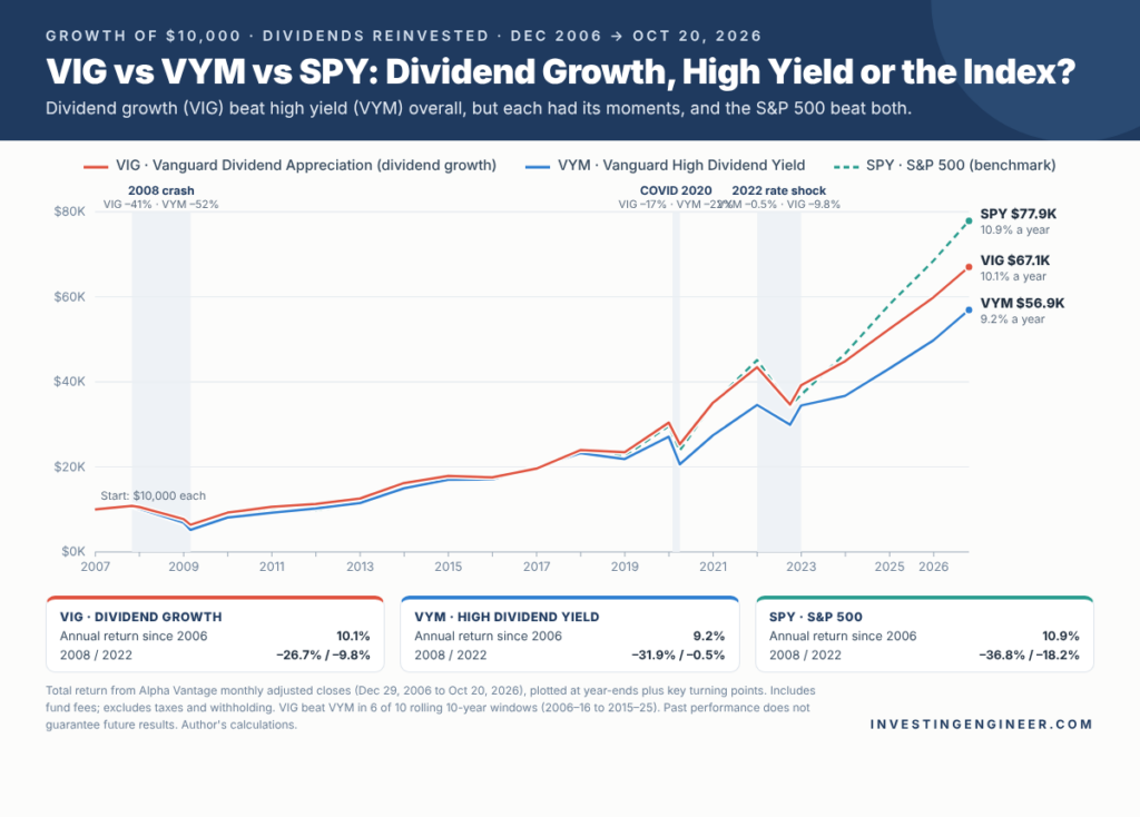 Dividend Growth vs High Yield: Which Strategy Builds More Wealth? 2 Dividend Growth vs High Yield: Which Strategy Builds More Wealth? 2