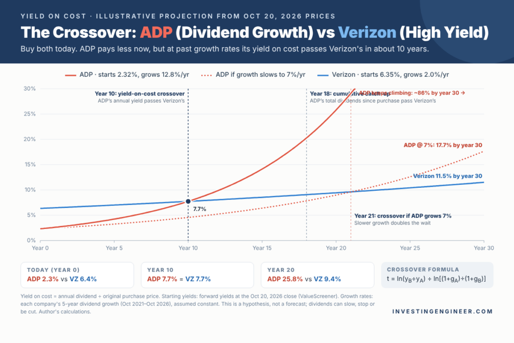 Dividend Growth vs High Yield: Which Strategy Builds More Wealth? 1 Dividend Growth vs High Yield: Which Strategy Builds More Wealth? 1